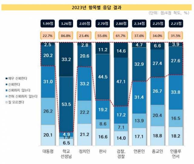▲한국 중고교생의 직업별 신뢰도. ⓒ한국교육개발원
