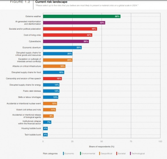 글로벌 리스크 20대 순위 그래프. 다보스포럼 글로벌 리스크 리포트 2024