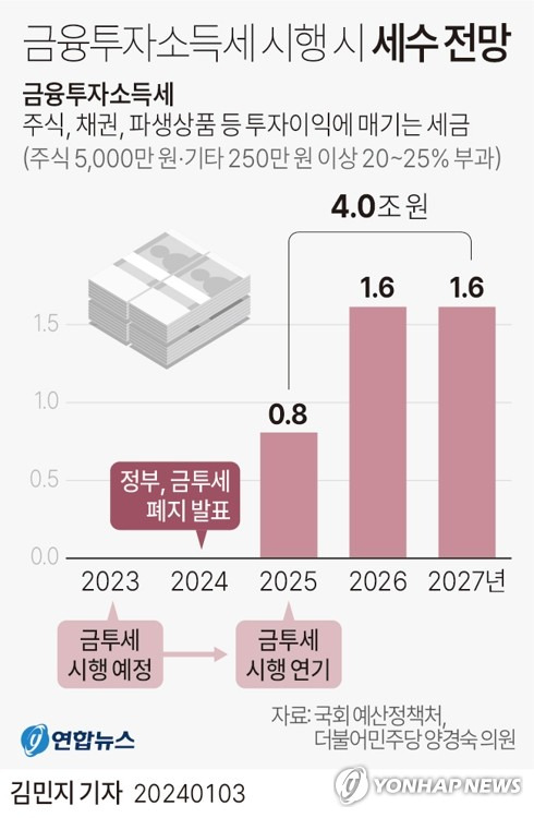 [그래픽] 금융투자소득세 시행 시 세수 전망 (서울=연합뉴스) 김민지 기자 = 3일 더불어민주당 양경숙 의원에 따르면 국회 예산정책처는 금융투자소득세가 2025년부터 시행될 경우 2027년까지 3년간 세수가 4조328억원 늘어날 것으로 예상했다.
    정부가 금융투자소득세 폐지를 공식화함에 따라 4조원가량의 국세가 덜 걷히는 셈이다.
    minfo@yna.co.kr
    트위터 @yonhap_graphics  페이스북 tuney.kr/LeYN1