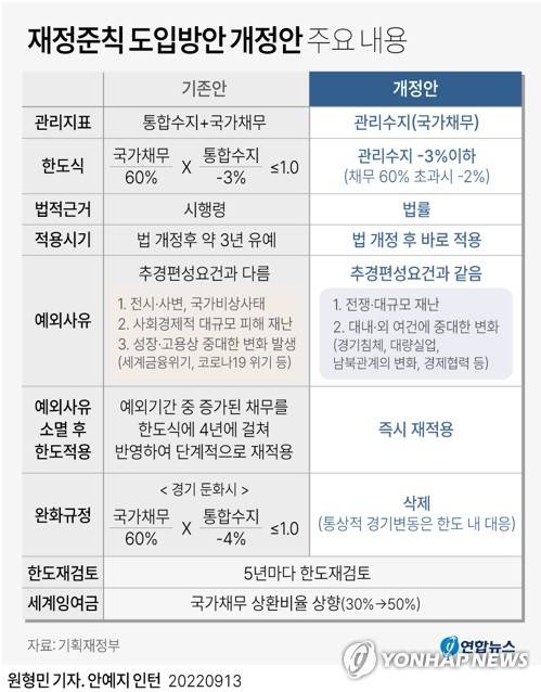[그래픽] 재정준칙 도입방안 개정안 주요 내용 (서울=연합뉴스) 원형민 기자 = 정부가 나라살림의 건전성을 규율하는 재정준칙을 법 통과 즉시 시행하는 방안을 추진한다.
    재정준칙의 적용 예외는 전쟁과 대규모 재난, 경기침체 등 위기 상황으로 한정한다.
    정부는 13일 정부서울청사에서 추경호 부총리 겸 기획재정부 장관 주재로 비상경제장관회의를 열고 이런 내용 등을 담은 재정준칙 도입방안을 확정했다.
    circlemin@yna.co.kr
    페이스북 tuney.kr/LeYN1 트위터 @yonhap_graphics