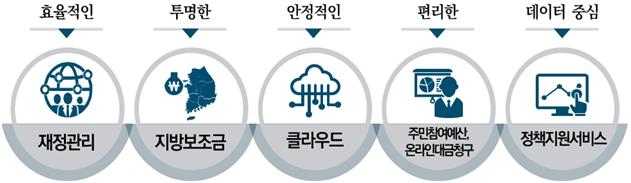 차세대 지방재정관리시스템 주요 변화 [행정안전부 제공]