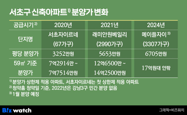 서초구 신축아파트 분양가 변화./그래픽=비즈워치