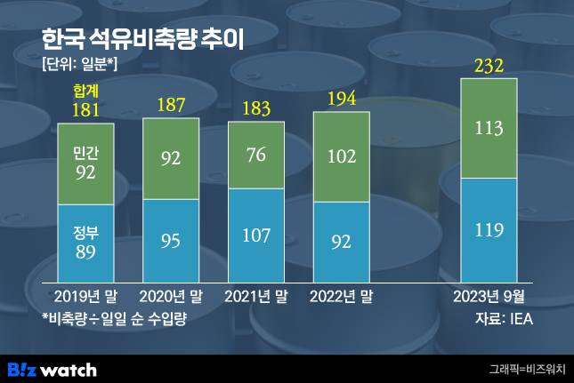 한국 석유비축량 추이./그래픽=비즈워치