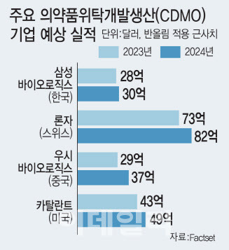 주요 CDMO 기업 예상 매출 (그래픽=이데일리 김일환 기자)