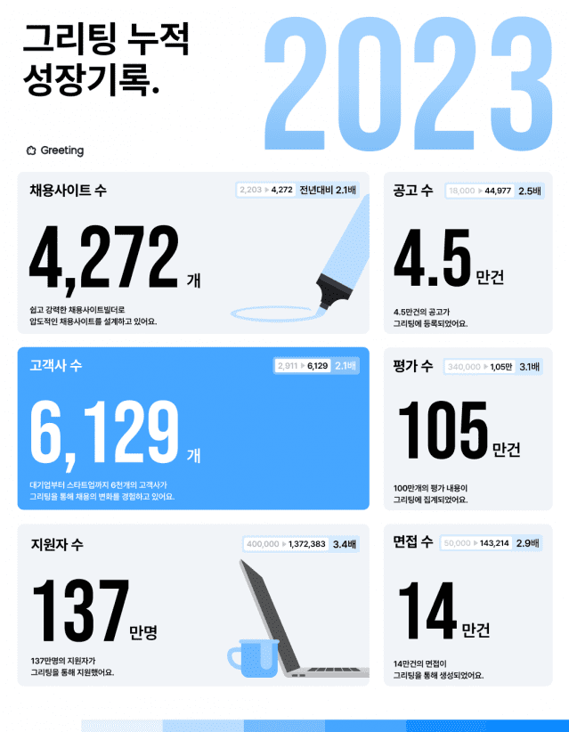 2023 그리팅 누적 성장 기록