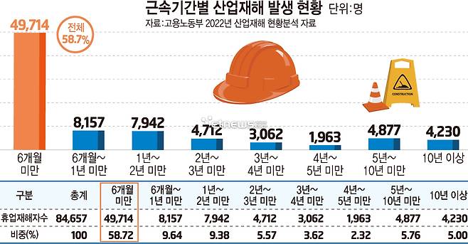 근속기간별 산업재해 발생 현황 (출처:고용노동부 2022년 산업재해 현황분석 자료)