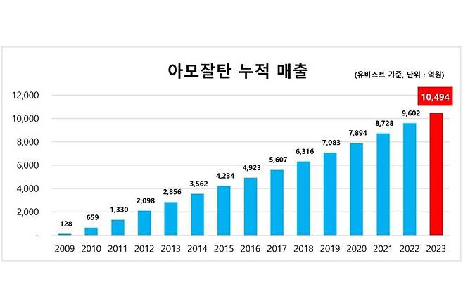 고혈악 치료 복합신약 아모잘탄의 출시 이후 누적 매출 그래프. 한미약품 제공.