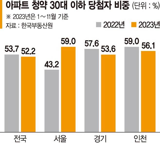 분양가 더 뛰기전 영끌… 서울 청약당첨자 60%가 2030