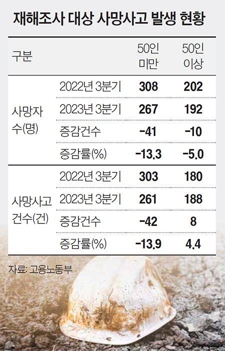 재해조사 대상 사망사고 발생 현황
