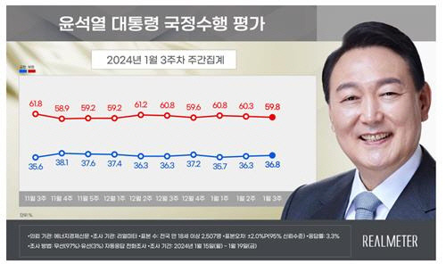 ▲ 1월 3주차 윤석열 대통령 국정수행 평가 [리얼미터 제공]