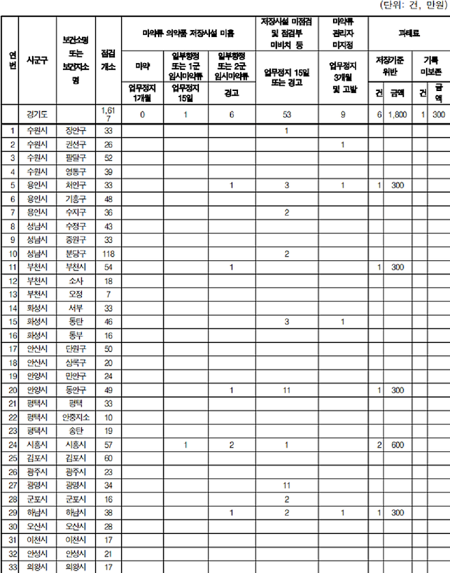 마약류 의약품 저장·관리 미흡 내역. 사진제공ㅣ감사원