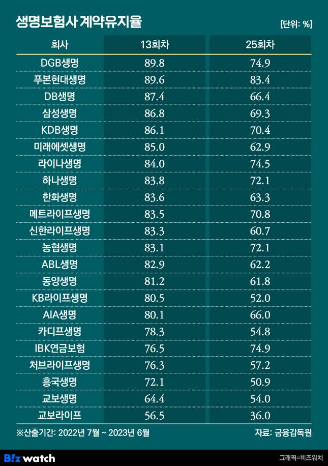 생명보험사 계약유지율/그래픽=비즈워치