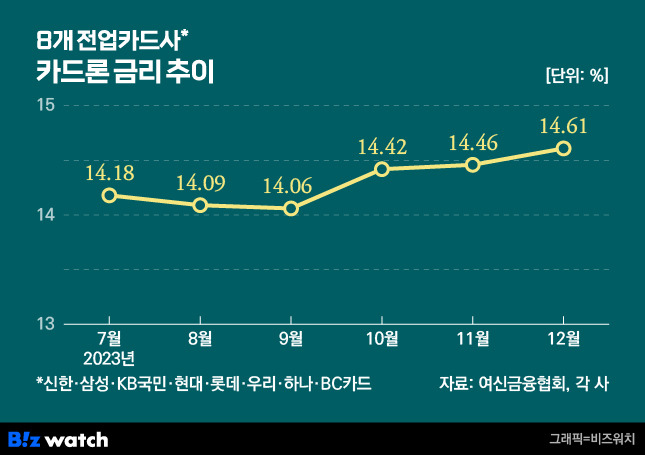 8개 전업카드사 카드론 금리 추이 / 그래픽=비즈워치