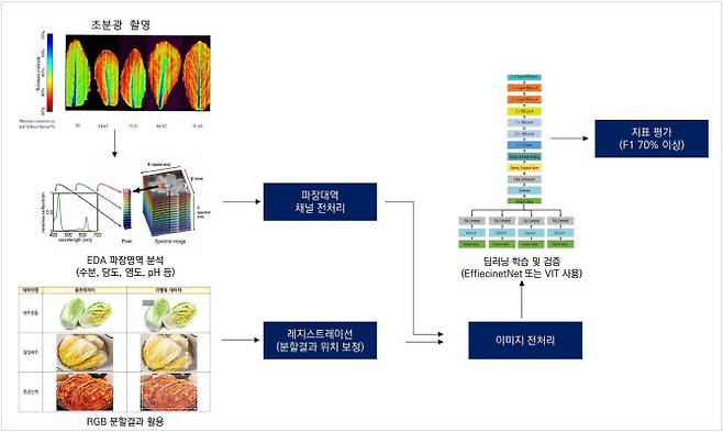 김치생산공정별 비파괴 품질검사 인공지능 모델 프로세스.(사진=세계김치연구소)