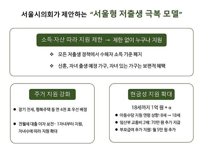 서울시의회가 제안한 '서울형 저출생 극복 모델'