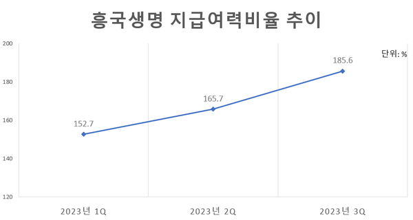 (자료=흥국생명 IR 자료 취합)