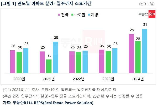 부동산114제공