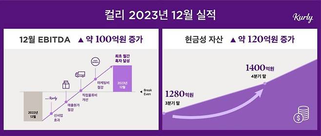 컬리, 첫 월간 EBITDA 흑자...구조 개선 통했다