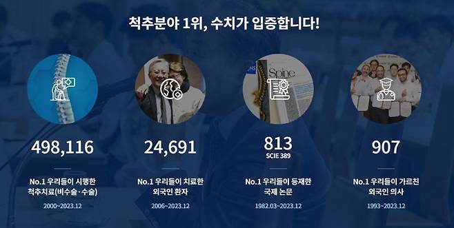 우리들병원 2023년 학술논문·연구 실적 추이. 우리들병원 제공