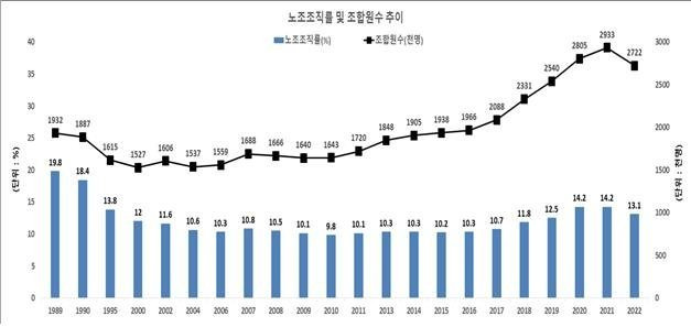 노조 조합원 수, 12년 만에 감소 / 출처=연합뉴스