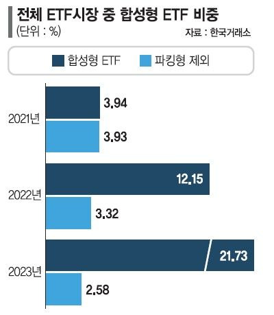 합성형ETF 비중 22%로 늘었다는데 파킹형 상품 빼