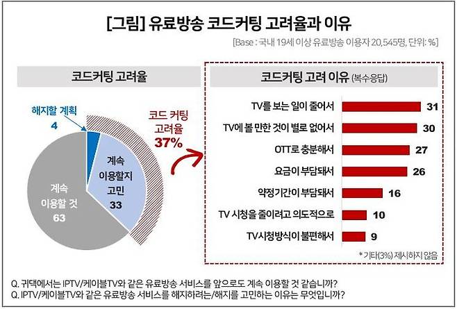 [서울=뉴시스] 23일 국내 시장조사기관 컨슈머인사이트가 발표한 '이동통신 기획조사'에 따르면 국내 19세 이상 유료방송 이용자 2만545명 중 37%가 코드커팅 의향이 있다고 응답했다. (사진=컨슈머인사이트 제공) *재판매 및 DB 금지