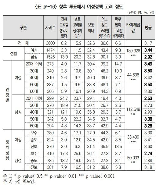 [서울=뉴시스]한국여성정책연구원은 23일 '여성 유권자의 세대별 투표행태 변화와 정책 투표에 관한 연구' 보고서에서 17개 광역시도 만 19세 이상 69세 미만 남녀 유권자(여성 1474명·남성 1526명) 총 3000명을 대상으로 실시한 설문조사 결과를 밝혔다. (사진제공=한국여성정책연구원) 2024.01.23. photo@newsis.com *재판매 및 DB 금지