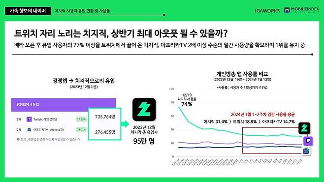 23일 빅데이터 플랫폼 기업 아이지에이웍스 마케팅클라우드 ‘빅테크 플랫폼 트렌드 리포트’에 따르면 치지직은 작년 12월 기준 약 95만명 사용자를 경쟁앱으로부터 유입했다.(사진=아이지에이웍스) *재판매 및 DB 금지