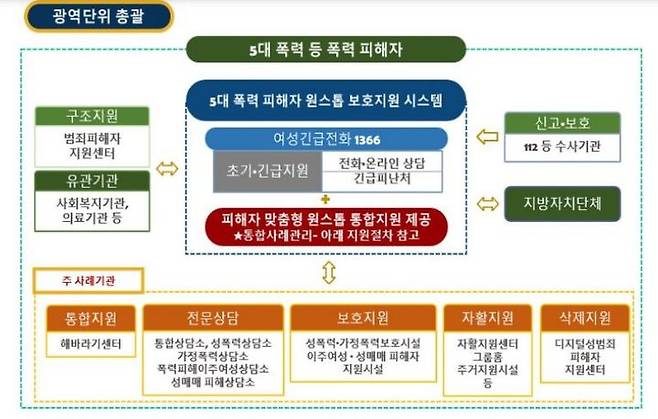 [서울=뉴시스]여성가족부와 한국여성인권진흥원은 23일 '5대 폭력 피해자 광역단위 통합지원 사업'운영기관으로 서울·부산·대전·울산·경기 여성긴급전화 1366 센터를 선정했다고 밝혔다. (사진제공=여가부) 2024.01.23. photo@newsis.com *재판매 및 DB 금지