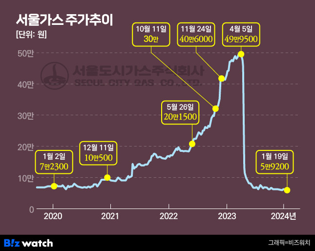 서울도시가스 주가 추이