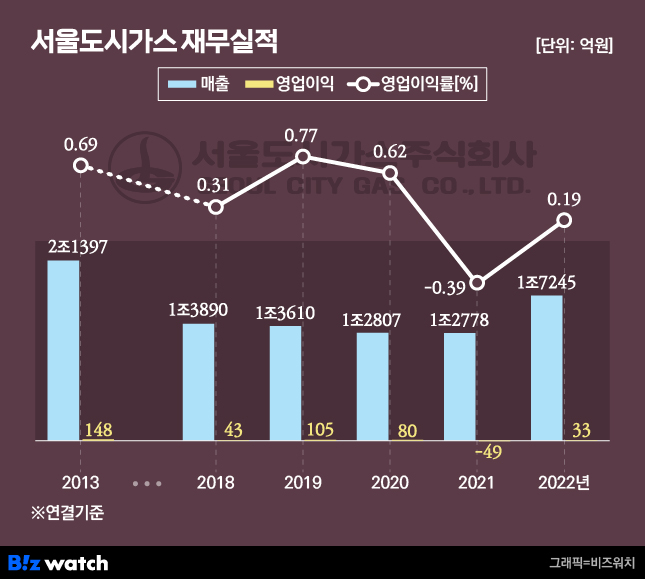 서울도시가스 재무실적