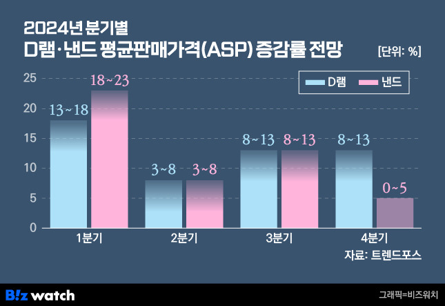 /그래픽=비즈워치