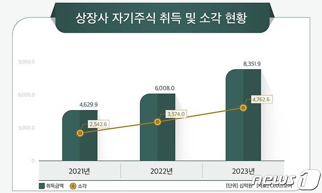 최근 3년 간 국내 상장사 자사주 취득 및 소각 금액 추이(CEO스코어 제공)