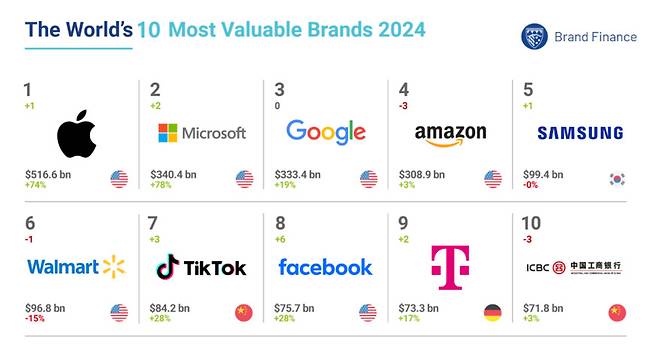 브랜드파이낸스가 이달 발표한 '브랜드 가치 평가 글로벌 500 2024'에서 삼성전자가 5위를 기록했다. (출처 : 브랜드파이낸스)