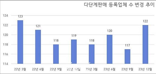 다단계판매 등록업체 수 변경 추이.ⓒ공정거래위원회