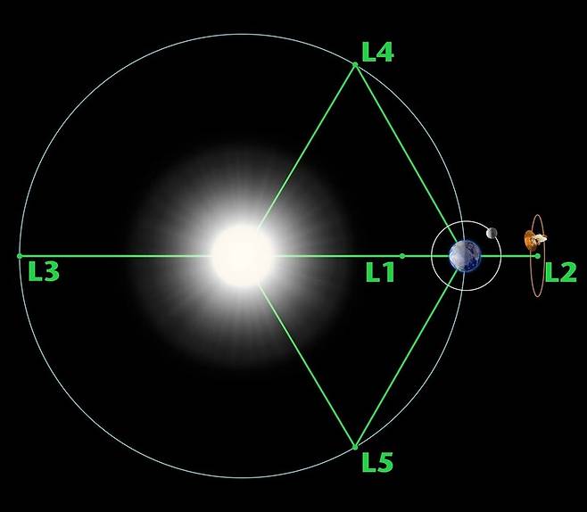 지구-태양 관계에서 태양과 지구가 끌어당기는 중력과 균형점을 이루는 5개의 라그랑주점 위치. 제임스웹우주망원경이 있는 L2는 심우주 관측에 최적 장소로 꼽힌다. 미 항공우주국 제공