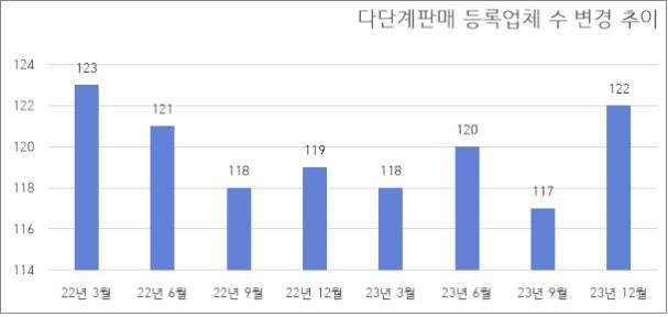 [세종=뉴시스]다단계판매 등록업체 수 변경 추이 그래픽이다.(사진=공정위 제공) *재판매 및 DB 금지