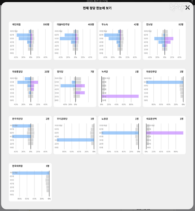 ‘전체 정당 한눈에 보기' 버튼을 클릭해서 모든 정당의 청년과 여성 후보의 비율을 함께 비교해 볼 수도 있습니다.