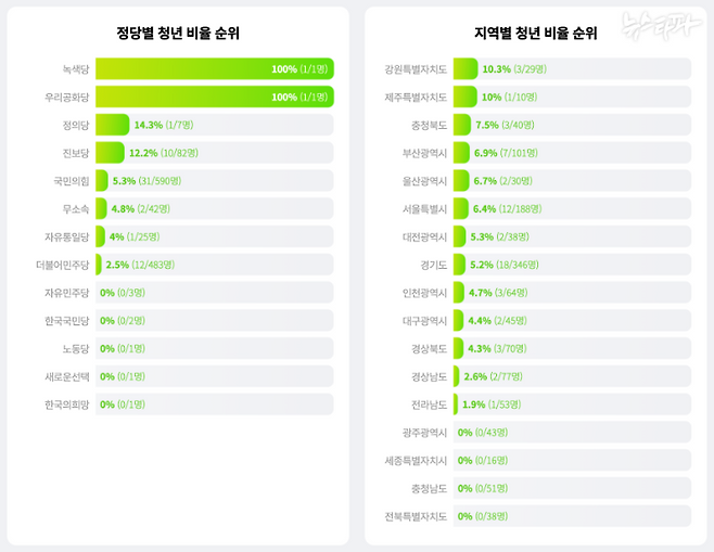 청년 예비후보자 비율을 정당별, 지역별로 정리했습니다. 청년 후보자 비율 기준으로 내림차순 정렬했습니다.
