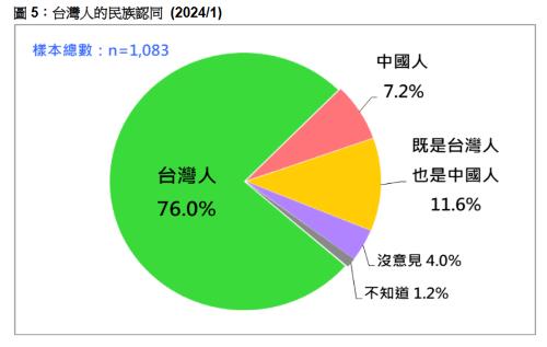 대만인의 정체성 인식 조사 결과 [대만민의기금회 캡처. 재판매 및 DB 금지]