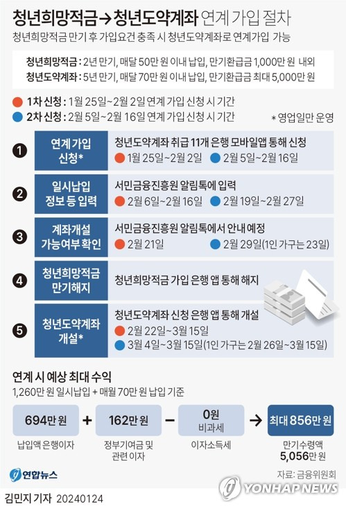 [그래픽] 청년희망적금→청년도약계좌 연계 가입 절차 (서울=연합뉴스) 김민지 기자 = minfo@yna.co.kr
    트위터 @yonhap_graphics  페이스북 tuney.kr/LeYN1