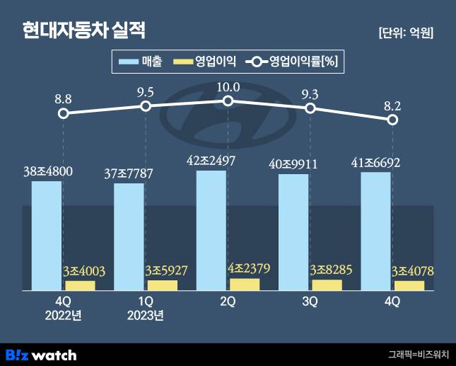 현대자동차 분기 실적. /그래픽=비즈워치.