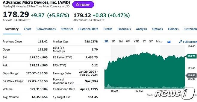 AMD 일일 주가추이 - 야후 파인낸스 갈무리