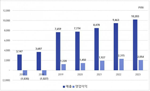 삼성바이오에피스 연도별 실적