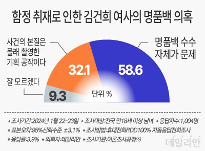 '함정 취재로 인한 김건희 여사 명품백 수수 의혹' 여론조사에서 응답자의 58.6%가 '수수 자체가 문제'라고 응답했다. '기획 공작'이라는 의견은 32.1%였고, 잘 모르겠다는 응답은 9.3%다. ⓒ데일리안 박진희 그래픽디자이너