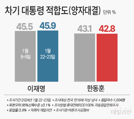 데일리안이 여론조사 전문기관 여론조사공정㈜에 의뢰해 지난 22~23일 전국 남녀 유권자 1004명을 대상으로 한동훈 국민의힘 비상대책위원장과 이재명 더불어민주당 대표 중 차기 대통령으로 적합한 인물을 물은 결과 ⓒ데일리안 박진희 그래픽디자이너