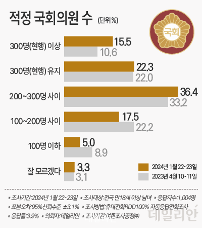 데일리안이 지난 22~23일 여론조사 전문기관 여론조사공정㈜에 의뢰해 지난 22~23일 전국 남녀 유권자 1004명을 대상으로 '국회의원 수를 어떻게 하는 것이 적정하다고 생각하는가'를 조사한 결과 "200~300명 사이"라고 응답한 이가 36.4%로 가장 많았다. ⓒ데일리안 박진희 그래픽디자이너