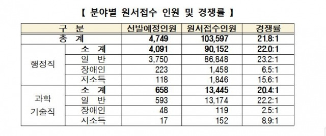 분야별 원서접수 인원 및 경쟁률. 인사혁신처 제공