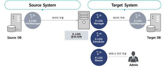 데이터 생명 주기 관리를 위한 이기종 DBMS 간의 고성능 데이터 이관 시스템/사진제공=엑스로그