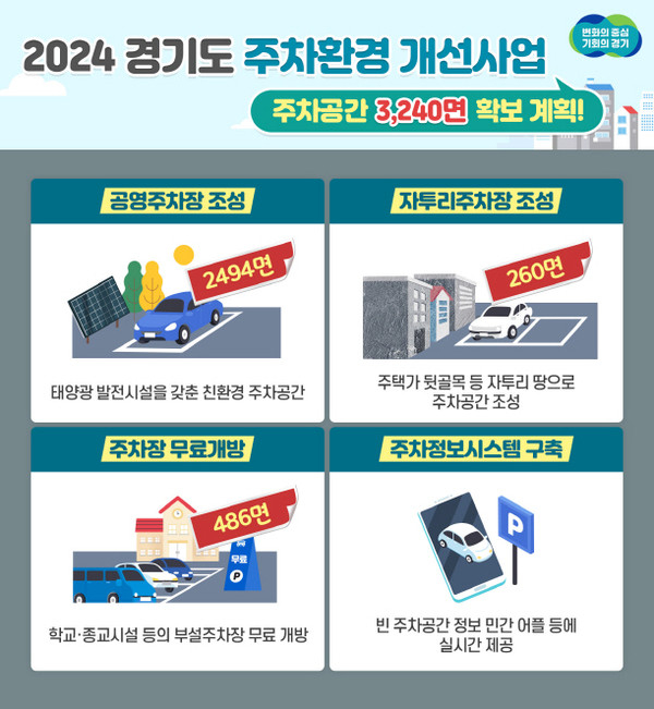 경기도가 기후변화에 대응하기 위해 건축부지면적 2500㎡ 이상의 공영주차장 조성 시 태양광 발전시설을 포함한 설치비를 지원한다. 도는 올해 주차환경 개선사업으로 주차 공간 총 3240면을 확보할 계획이다. 사진은 홍보물. / 자료제공=경기북부청